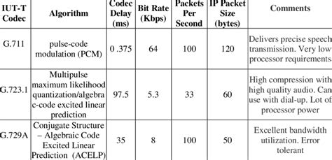 g.711a vs g.711mu|G 711 Codecs .